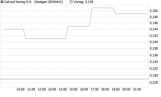 Call auf Kering S.A. [Morgan Stanley & Co. Int. plc] Chart
