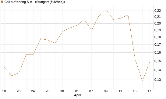 Call auf Kering S.A. [Morgan Stanley & Co. Int. plc] Chart