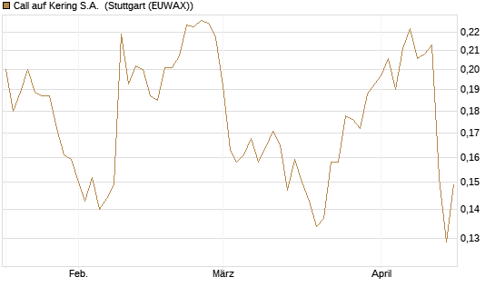Call auf Kering S.A. [Morgan Stanley & Co. Int. plc] Chart