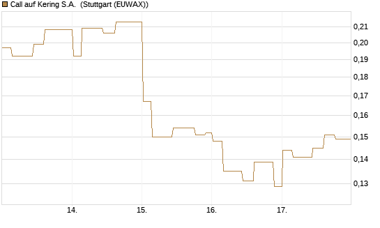 Call auf Kering S.A. [Morgan Stanley & Co. Int. plc] Chart