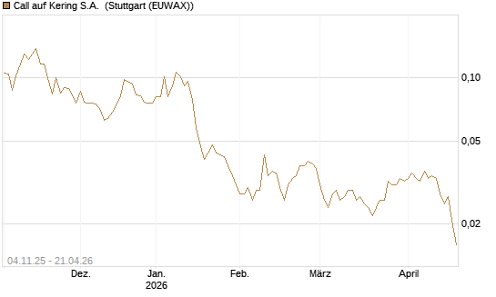 Call auf Kering S.A. [Morgan Stanley & Co. Int. plc] Chart