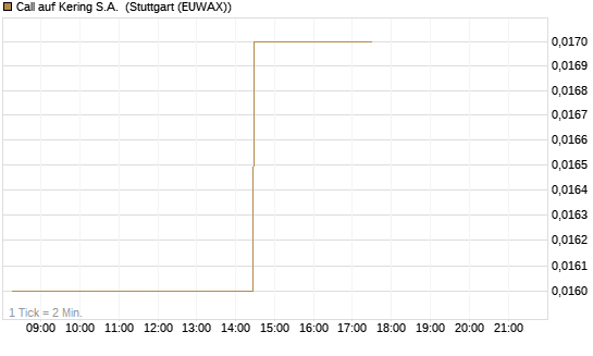 Call auf Kering S.A. [Morgan Stanley & Co. Int. plc] Chart