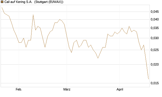 Call auf Kering S.A. [Morgan Stanley & Co. Int. plc] Chart