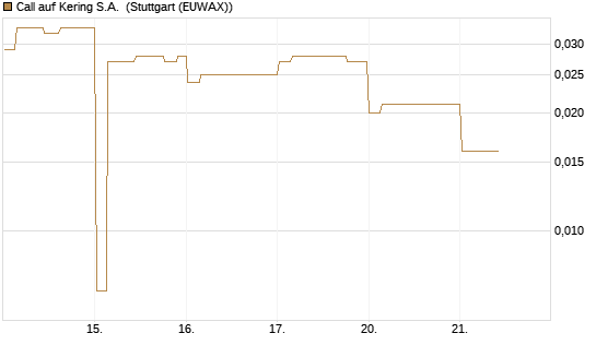 Call auf Kering S.A. [Morgan Stanley & Co. Int. plc] Chart