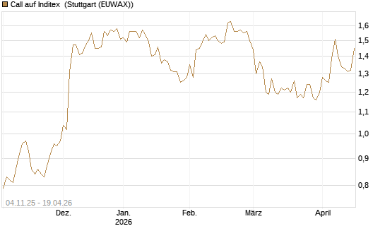 Call auf Inditex [Morgan Stanley & Co. Int. plc] Chart