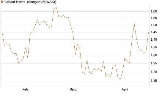 Call auf Inditex [Morgan Stanley & Co. Int. plc] Chart