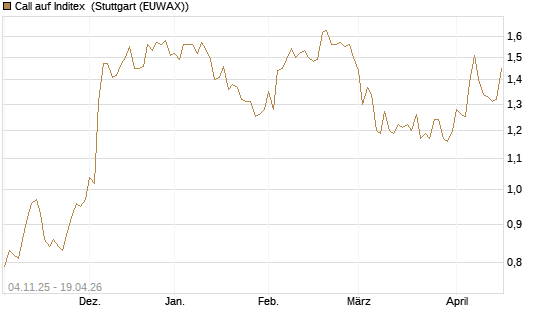 Call auf Inditex [Morgan Stanley & Co. Int. plc] Chart