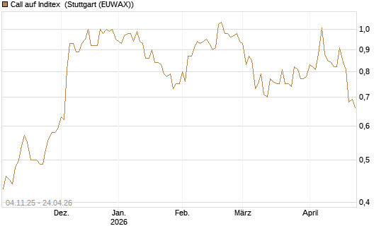 Call auf Inditex [Morgan Stanley & Co. Int. plc] Chart