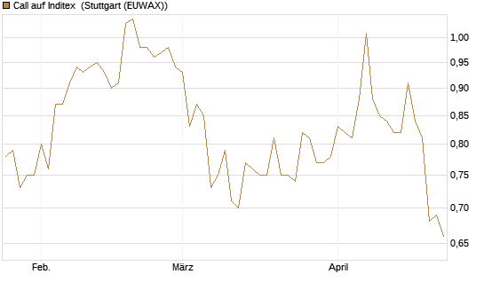 Call auf Inditex [Morgan Stanley & Co. Int. plc] Chart