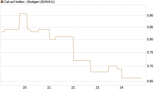 Call auf Inditex [Morgan Stanley & Co. Int. plc] Chart