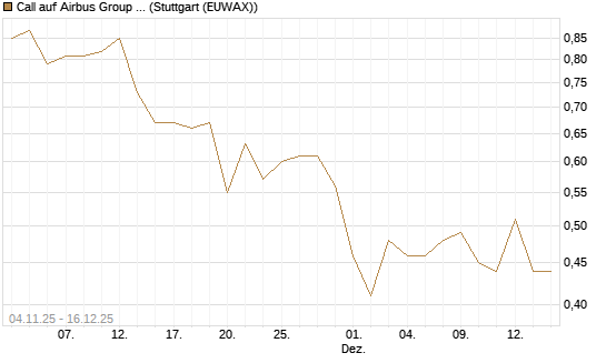 Call auf Airbus Group SE [Morgan Stanley & Co. Int. plc] Chart