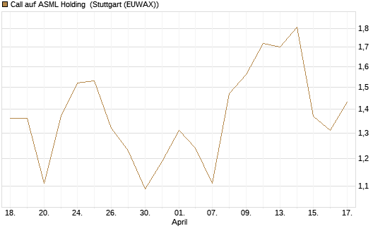 Call auf ASML Holding [Morgan Stanley & Co. Int. plc] Chart