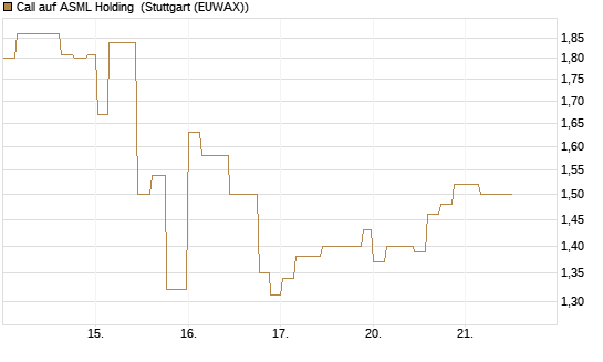 Call auf ASML Holding [Morgan Stanley & Co. Int. plc] Chart