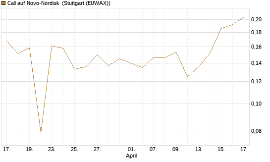 Call auf Novo-Nordisk [Morgan Stanley & Co. Int. plc] Chart