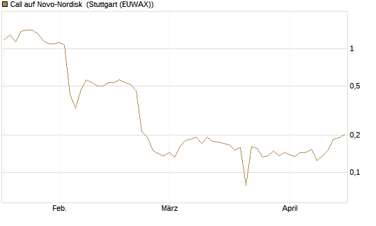 Call auf Novo-Nordisk [Morgan Stanley & Co. Int. plc] Chart