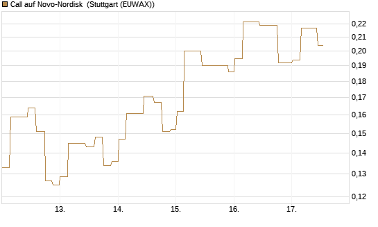 Call auf Novo-Nordisk [Morgan Stanley & Co. Int. plc] Chart