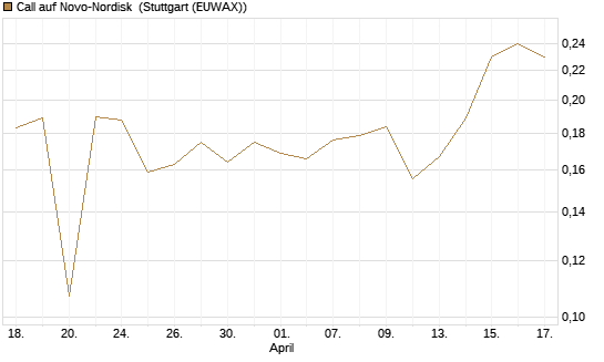Call auf Novo-Nordisk [Morgan Stanley & Co. Int. plc] Chart