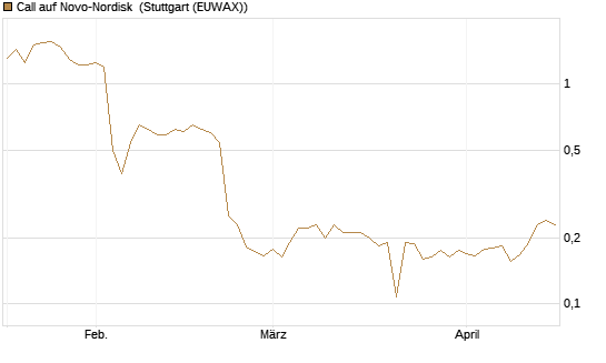 Call auf Novo-Nordisk [Morgan Stanley & Co. Int. plc] Chart
