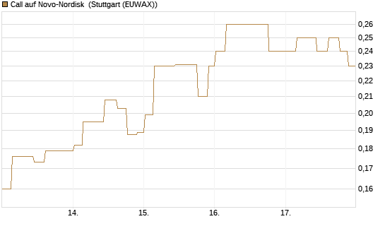 Call auf Novo-Nordisk [Morgan Stanley & Co. Int. plc] Chart