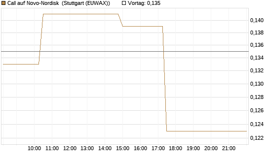 Call auf Novo-Nordisk [Morgan Stanley & Co. Int. plc] Chart