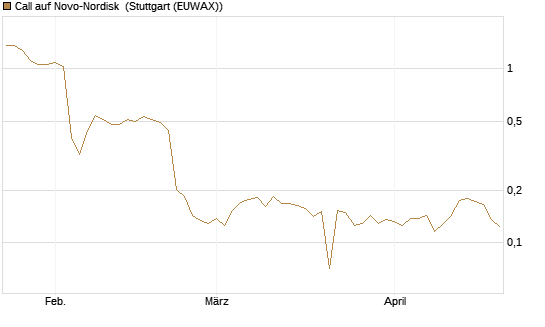 Call auf Novo-Nordisk [Morgan Stanley & Co. Int. plc] Chart