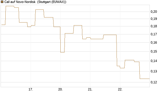 Call auf Novo-Nordisk [Morgan Stanley & Co. Int. plc] Chart