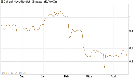 Call auf Novo-Nordisk [Morgan Stanley & Co. Int. plc] Chart