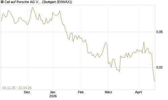 Call auf Porsche AG Vz [Morgan Stanley & Co. Int. plc] Chart