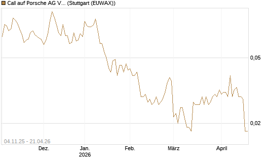 Call auf Porsche AG Vz [Morgan Stanley & Co. Int. plc] Chart