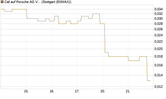 Call auf Porsche AG Vz [Morgan Stanley & Co. Int. plc] Chart