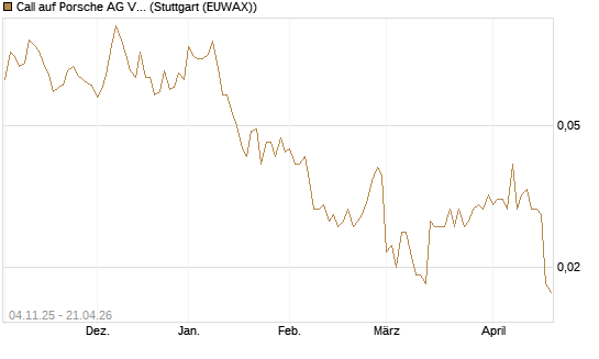 Call auf Porsche AG Vz [Morgan Stanley & Co. Int. plc] Chart