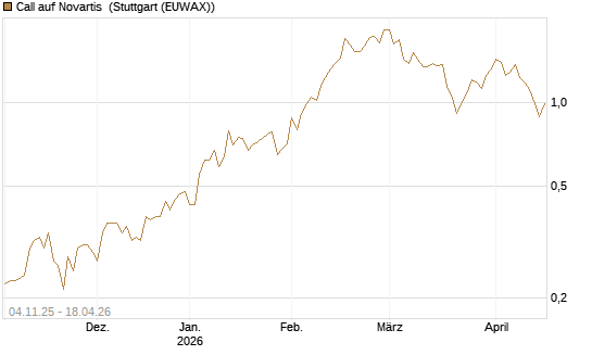 Call auf Novartis [Morgan Stanley & Co. Int. plc] Chart