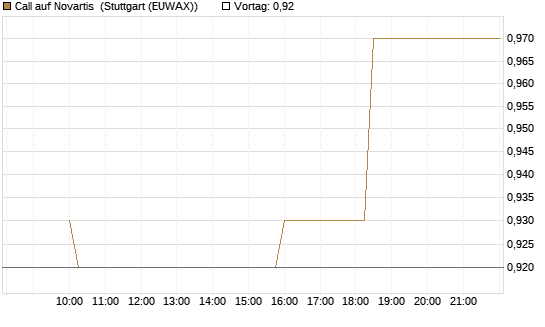 Call auf Novartis [Morgan Stanley & Co. Int. plc] Chart