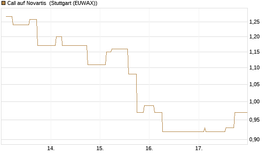 Call auf Novartis [Morgan Stanley & Co. Int. plc] Chart