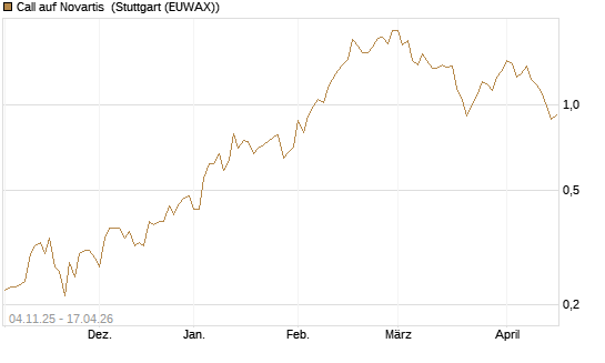 Call auf Novartis [Morgan Stanley & Co. Int. plc] Chart