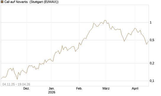 Call auf Novartis [Morgan Stanley & Co. Int. plc] Chart