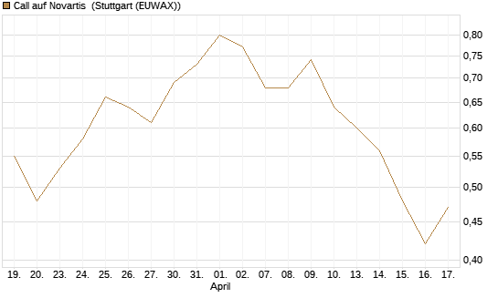 Call auf Novartis [Morgan Stanley & Co. Int. plc] Chart