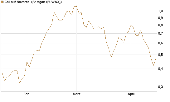 Call auf Novartis [Morgan Stanley & Co. Int. plc] Chart