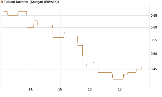 Call auf Novartis [Morgan Stanley & Co. Int. plc] Chart