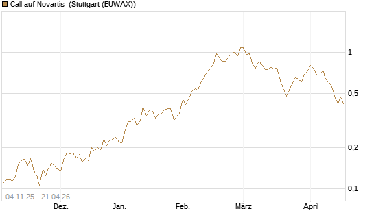 Call auf Novartis [Morgan Stanley & Co. Int. plc] Chart