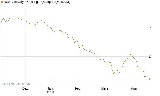 WM Company FX-Fixing Optionsschein auf EUR/AUD [Goldman Sachs Bank Europe SE] Chart