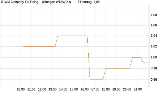 WM Company FX-Fixing Optionsschein auf EUR/AUD [Goldman Sachs Bank Europe SE] Chart
