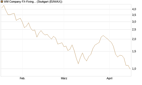 WM Company FX-Fixing Optionsschein auf EUR/AUD [Goldman Sachs Bank Europe SE] Chart
