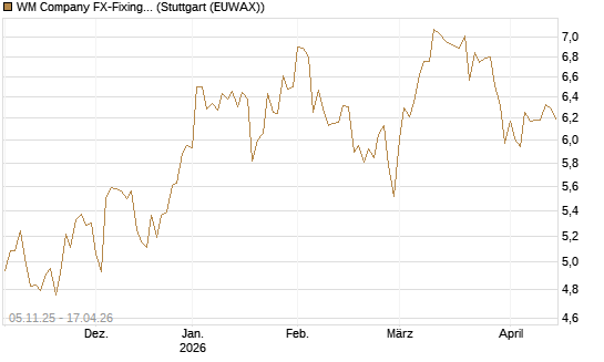 WM Company FX-Fixing Optionsschein auf EUR/GBP [Goldman Sachs Bank Europe SE] Chart