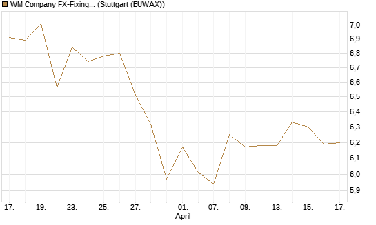 WM Company FX-Fixing Optionsschein auf EUR/GBP [Goldman Sachs Bank Europe SE] Chart