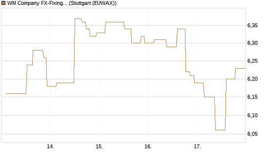 WM Company FX-Fixing Optionsschein auf EUR/GBP [Goldman Sachs Bank Europe SE] Chart