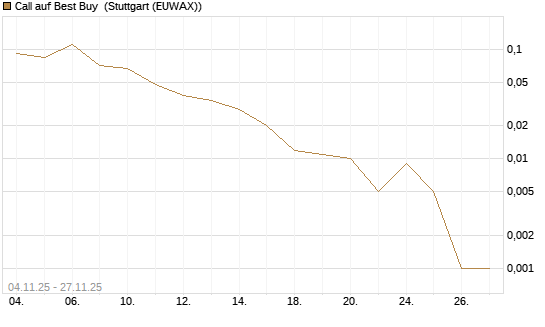 Call auf Best Buy [J.P. Morgan Structured Products B.V.] Chart