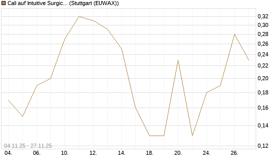 Call auf Intuitive Surgical [J.P. Morgan Structured Products B.V.] Chart