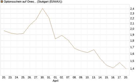 Optionsschein auf Oneok [Goldman Sachs Bank Europe SE] Chart