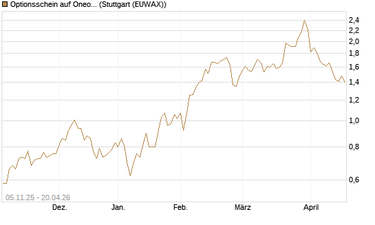 Optionsschein auf Oneok [Goldman Sachs Bank Europe SE] Chart